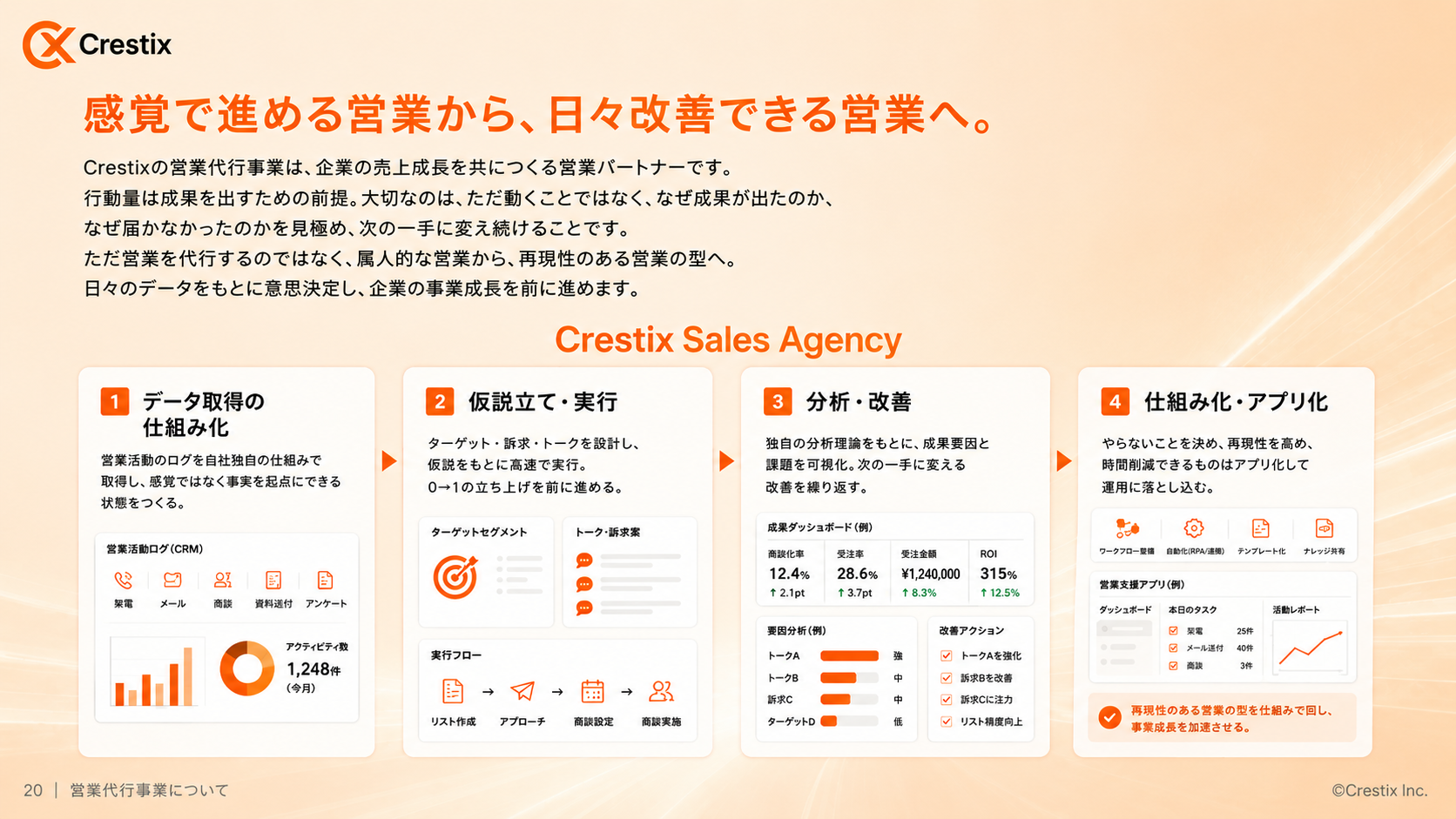 AI Sales Enablement サービスフロー